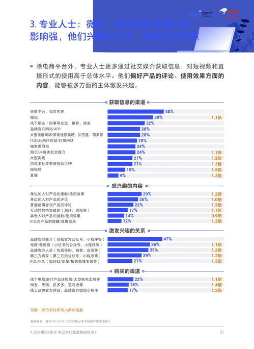 騰訊、京東聯合發(fā)布 筆記本商業(yè)營銷洞察白皮書（第693期）聚焦重慶計算機軟硬件研發(fā)及銷售